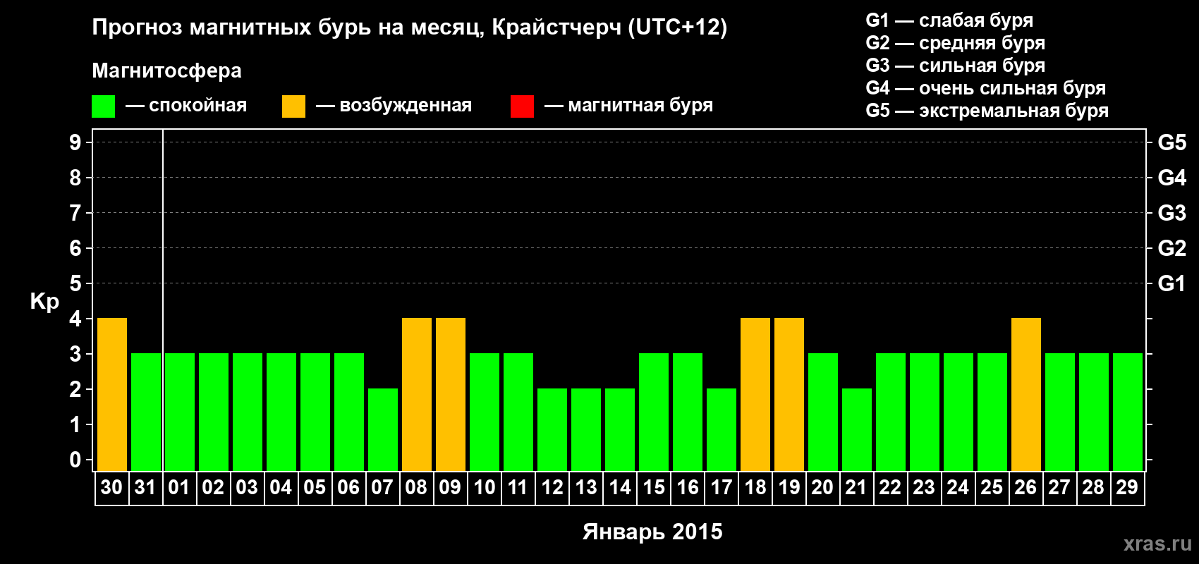 Прогноз максимального суточного геомагнитного индекса&nbsp;Kp на <b>1 месяц</b> (31 день) <b>с 30 декабря 2014 г по 29 января 2015 г</b>