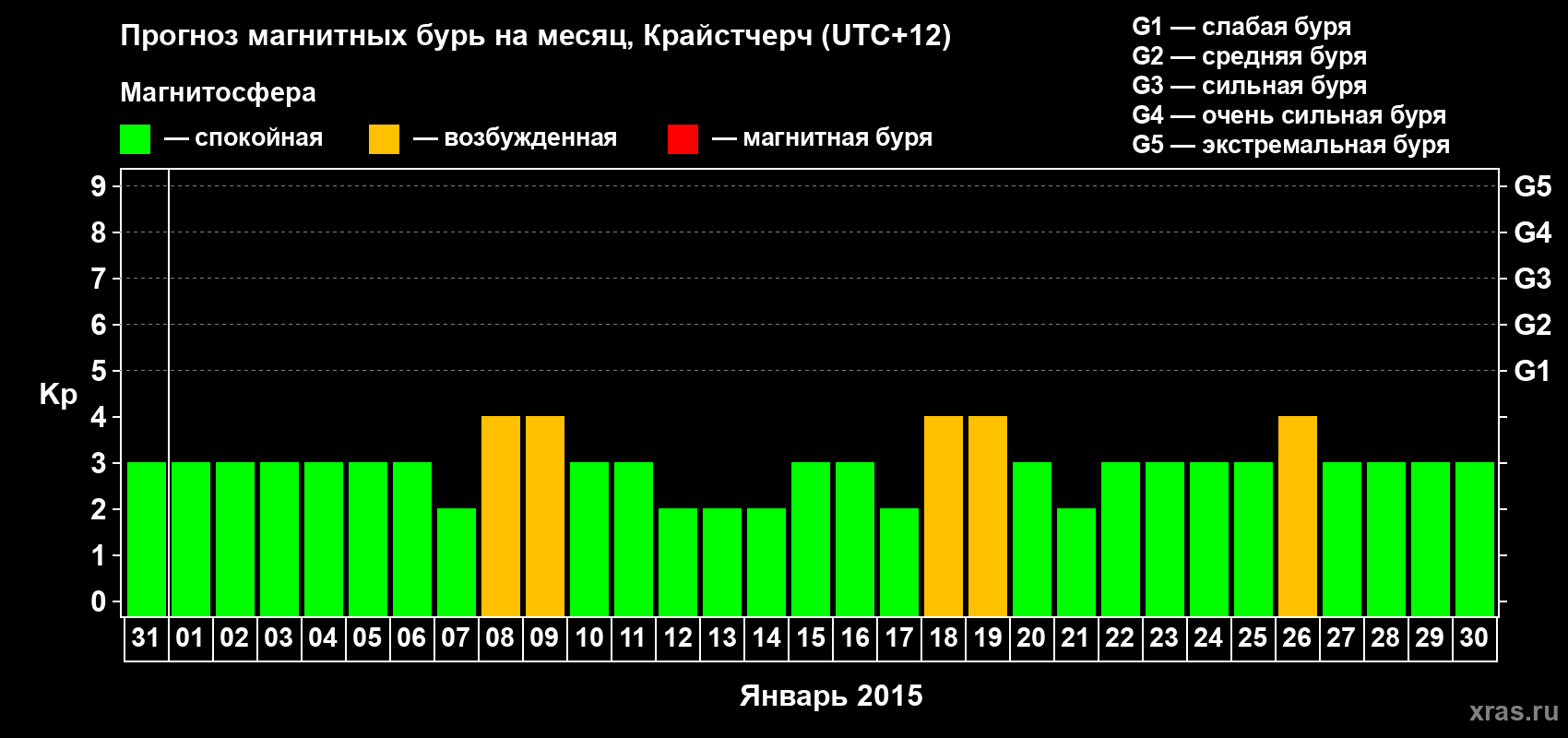 Прогноз максимального суточного геомагнитного индекса&nbsp;Kp на <b>1 месяц</b> (31 день) <b>с 31 декабря 2014 г по 30 января 2015 г</b>