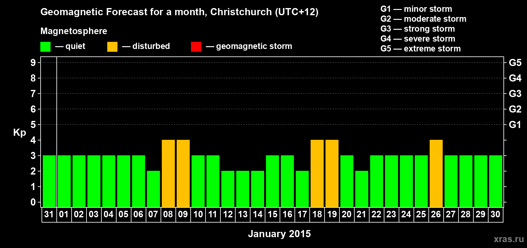 Forecast of the daily maximal value of geomagnetic index&nbsp;Kp for <b>1 month</b> (31 days) <b>from Dec 31, 2014 to Jan 30, 2015</b>