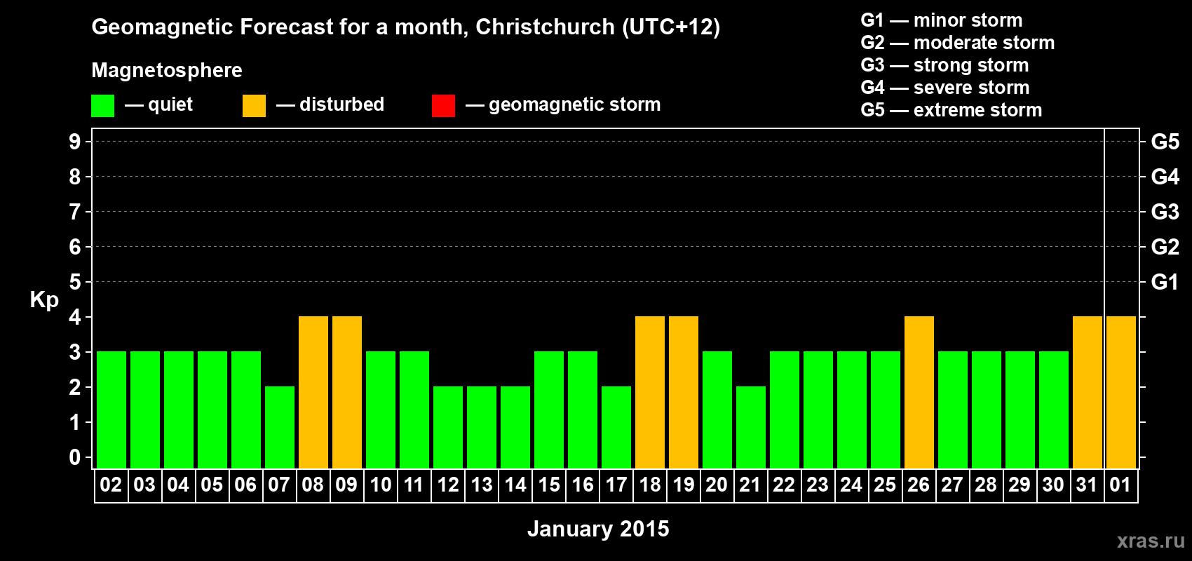 Forecast of the daily maximal value of geomagnetic index&nbsp;Kp for <b>1 month</b> (31 days) <b>from Jan 02, 2015 to Feb 01, 2015</b>