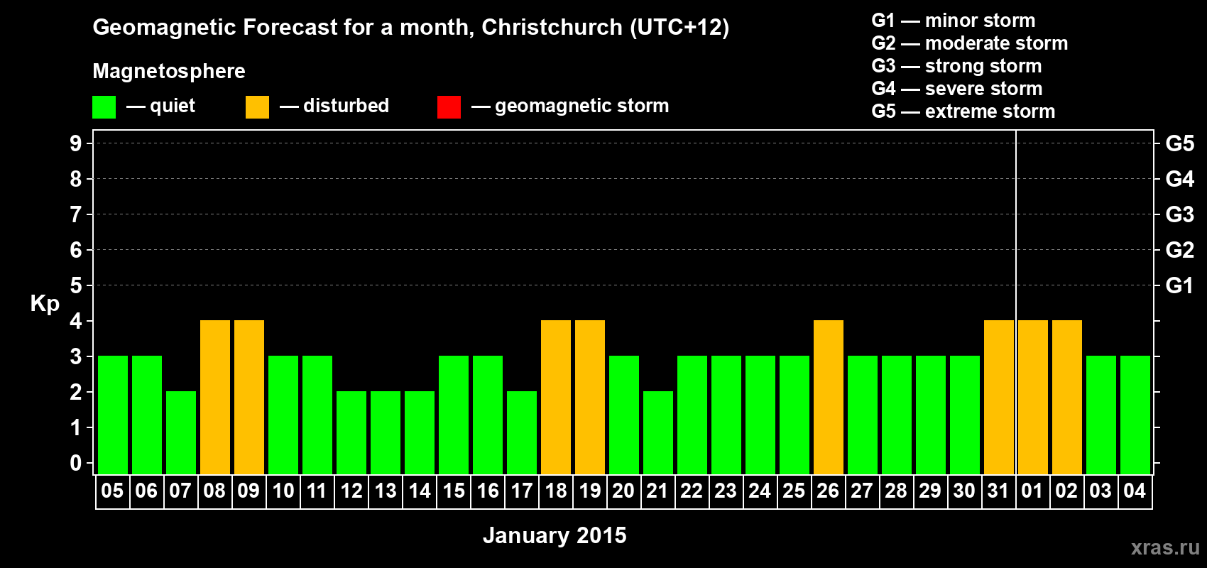 Forecast of the daily maximal value of geomagnetic index&nbsp;Kp for <b>1 month</b> (31 days) <b>from Jan 05, 2015 to Feb 04, 2015</b>