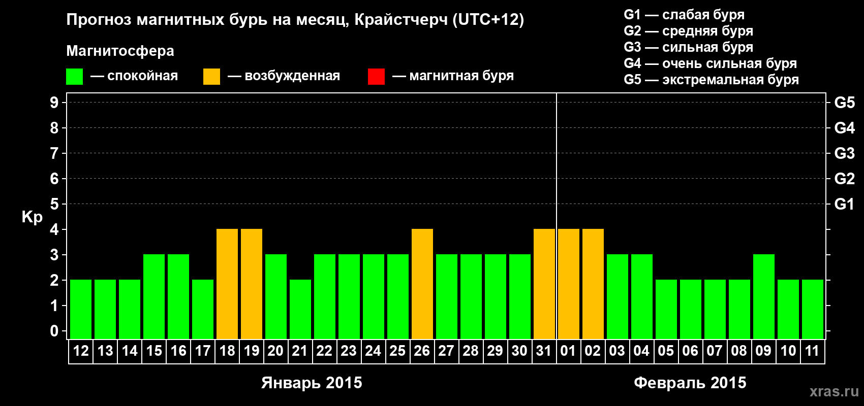 Прогноз максимального суточного геомагнитного индекса&nbsp;Kp на <b>1 месяц</b> (31 день) <b>с 12 января по 11 февраля 2015 г</b>