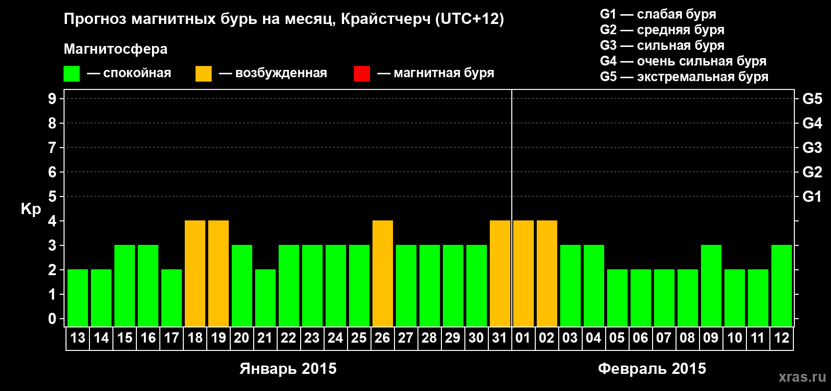 Прогноз максимального суточного геомагнитного индекса&nbsp;Kp на <b>1 месяц</b> (31 день) <b>с 13 января по 12 февраля 2015 г</b>