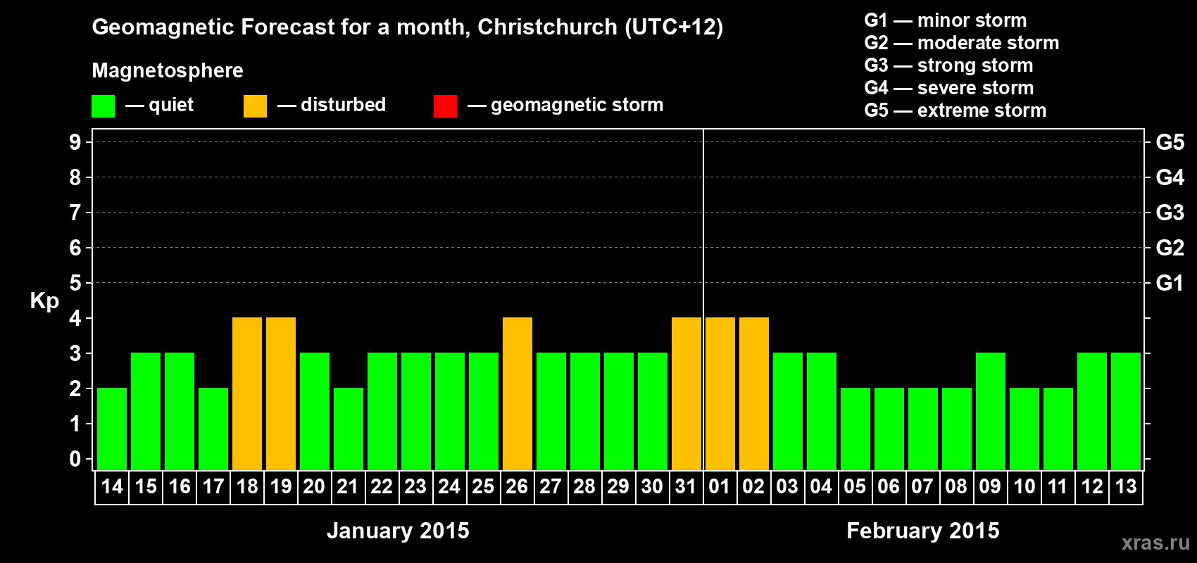 Forecast of the daily maximal value of geomagnetic index&nbsp;Kp for <b>1 month</b> (31 days) <b>from Jan 14, 2015 to Feb 13, 2015</b>
