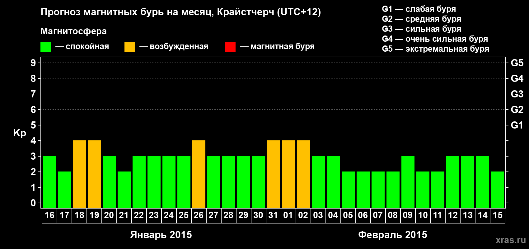 Прогноз максимального суточного геомагнитного индекса&nbsp;Kp на <b>1 месяц</b> (31 день) <b>с 16 января по 15 февраля 2015 г</b>