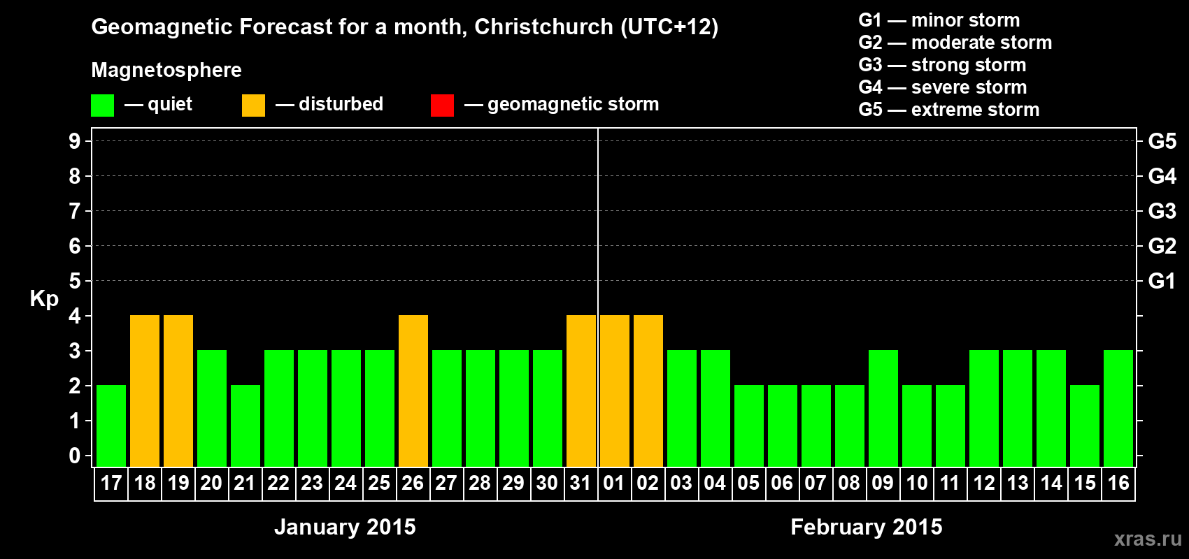 Forecast of the daily maximal value of geomagnetic index&nbsp;Kp for <b>1 month</b> (31 days) <b>from Jan 17, 2015 to Feb 16, 2015</b>