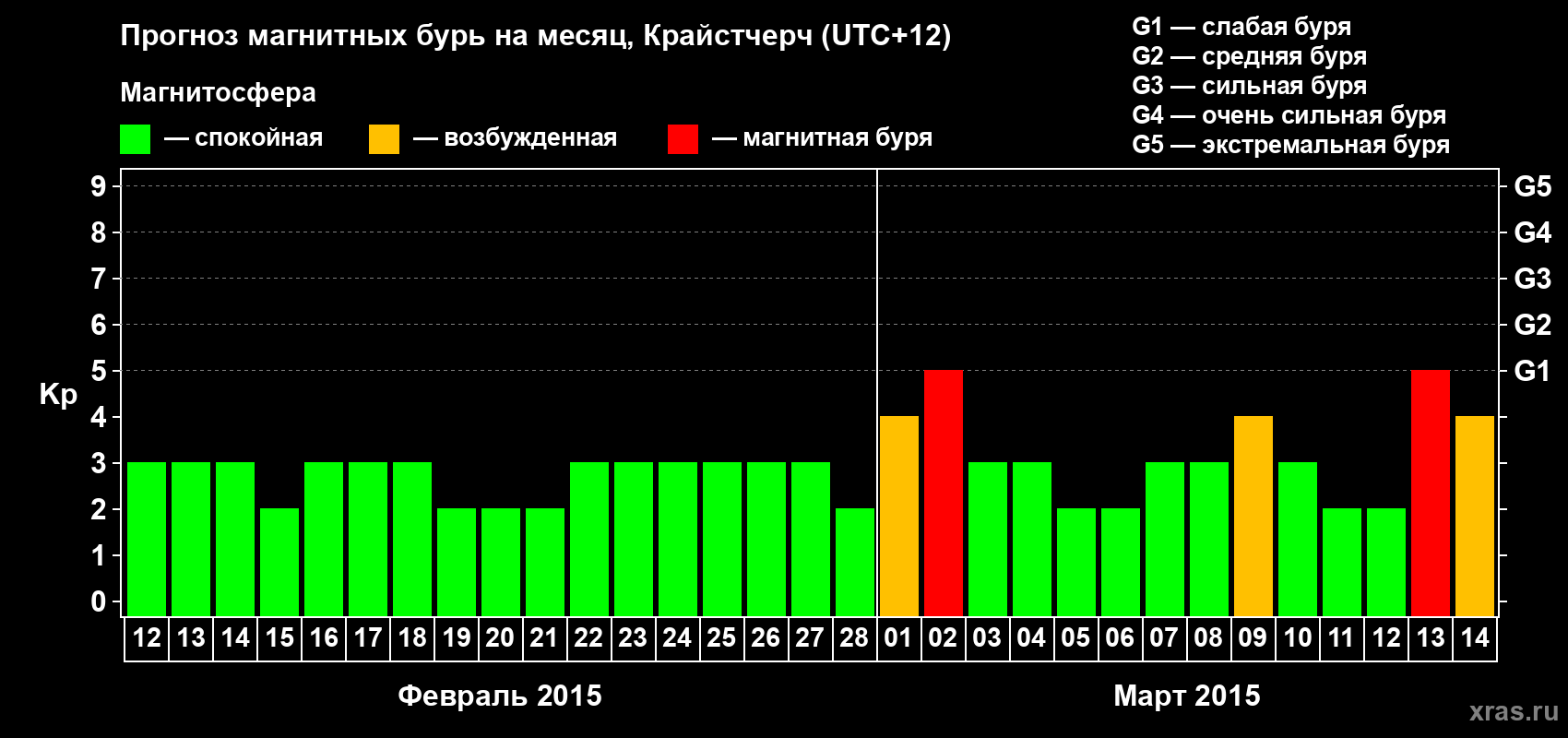 Прогноз максимального суточного геомагнитного индекса&nbsp;Kp на <b>1 месяц</b> (31 день) <b>с 12 февраля по 14 марта 2015 г</b>