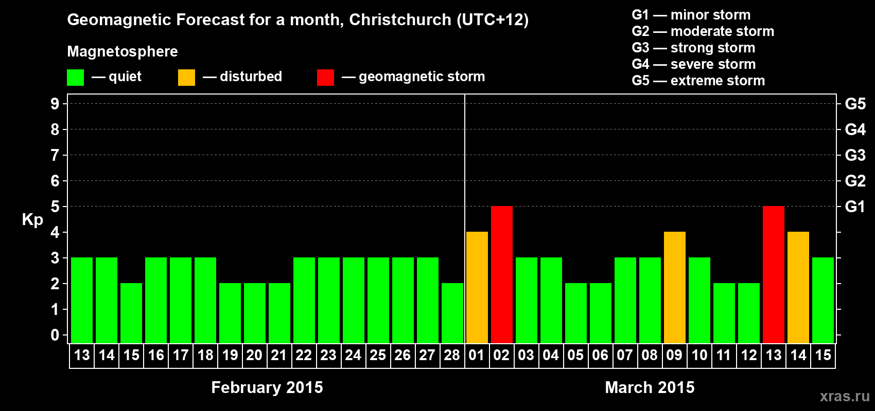 Forecast of the daily maximal value of geomagnetic index&nbsp;Kp for <b>1 month</b> (31 days) <b>from Feb 13, 2015 to Mar 15, 2015</b>