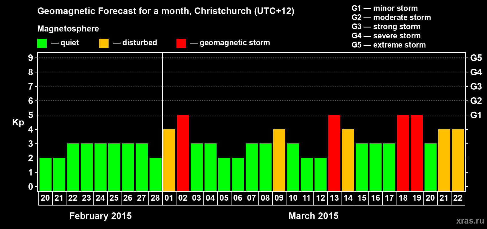 Forecast of the daily maximal value of geomagnetic index&nbsp;Kp for <b>1 month</b> (31 days) <b>from Feb 20, 2015 to Mar 22, 2015</b>