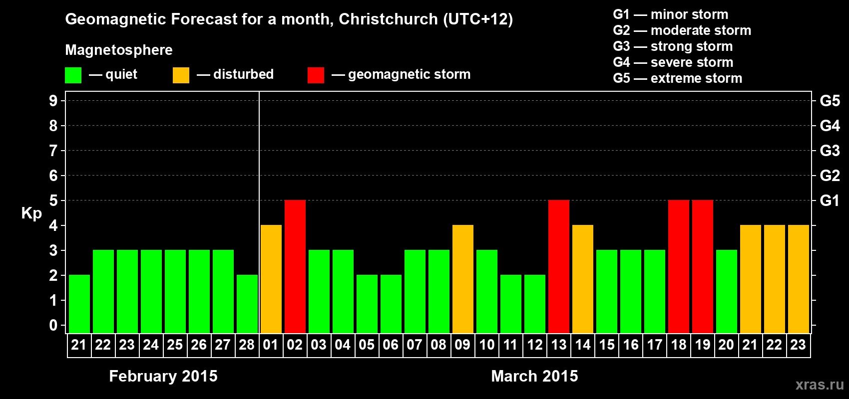 Forecast of the daily maximal value of geomagnetic index&nbsp;Kp for <b>1 month</b> (31 days) <b>from Feb 21, 2015 to Mar 23, 2015</b>