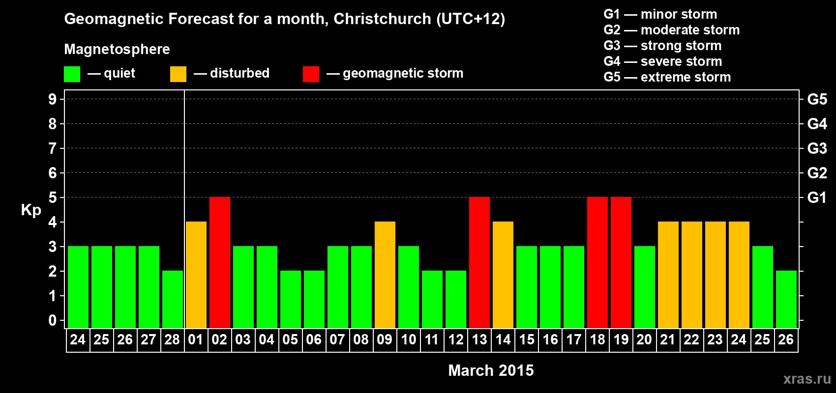Forecast of the daily maximal value of geomagnetic index&nbsp;Kp for <b>1 month</b> (31 days) <b>from Feb 24, 2015 to Mar 26, 2015</b>