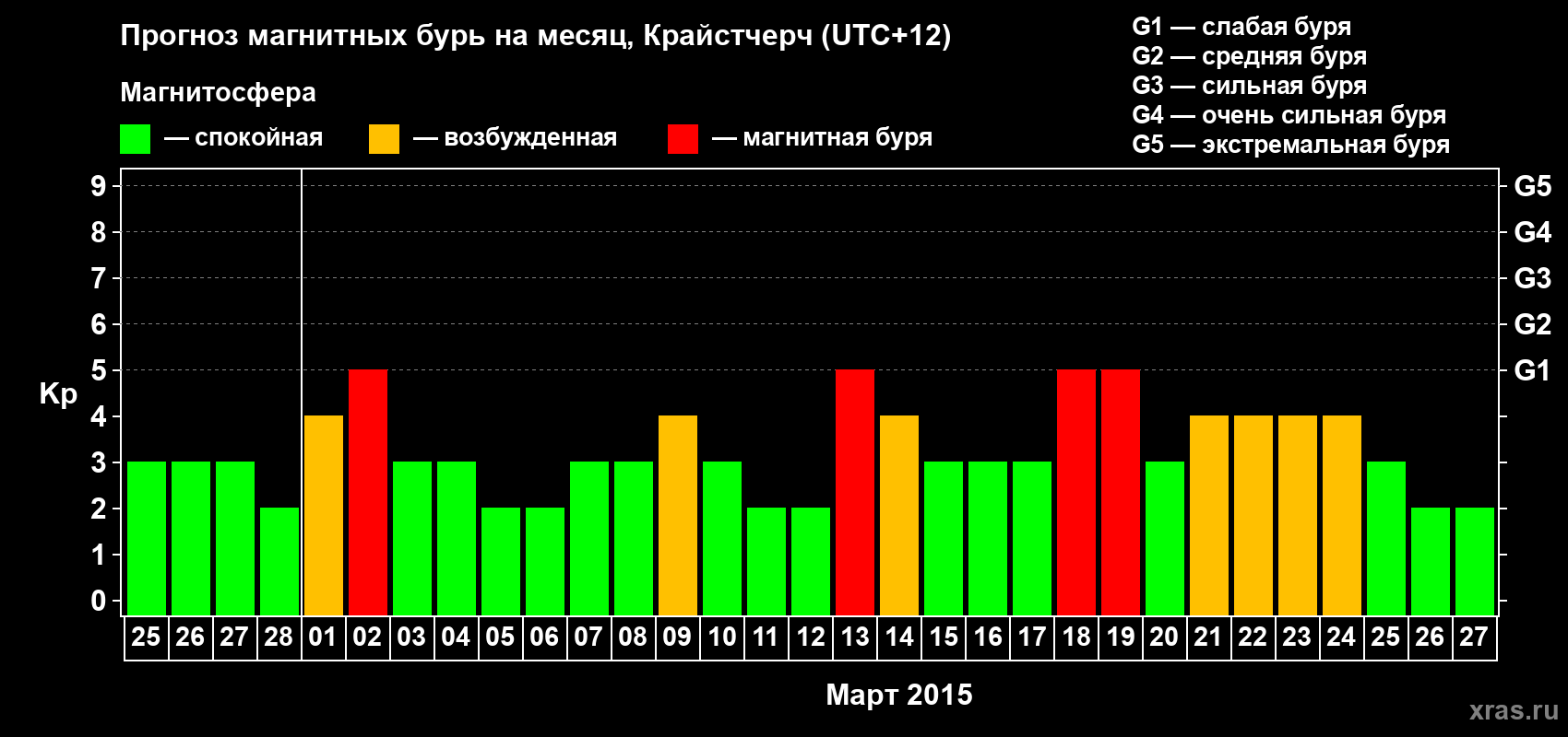 Прогноз максимального суточного геомагнитного индекса&nbsp;Kp на <b>1 месяц</b> (31 день) <b>с 25 февраля по 27 марта 2015 г</b>