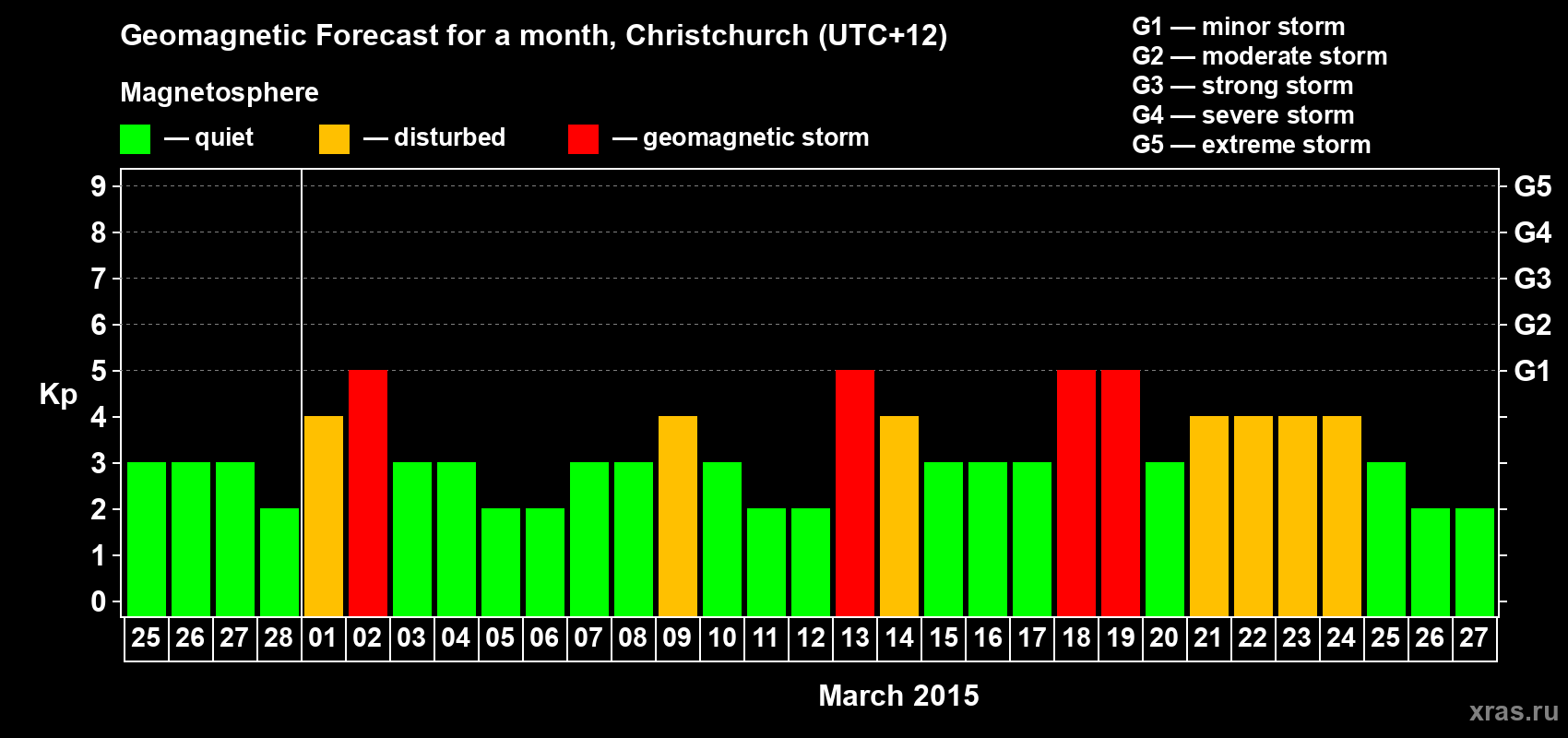 Forecast of the daily maximal value of geomagnetic index&nbsp;Kp for <b>1 month</b> (31 days) <b>from Feb 25, 2015 to Mar 27, 2015</b>