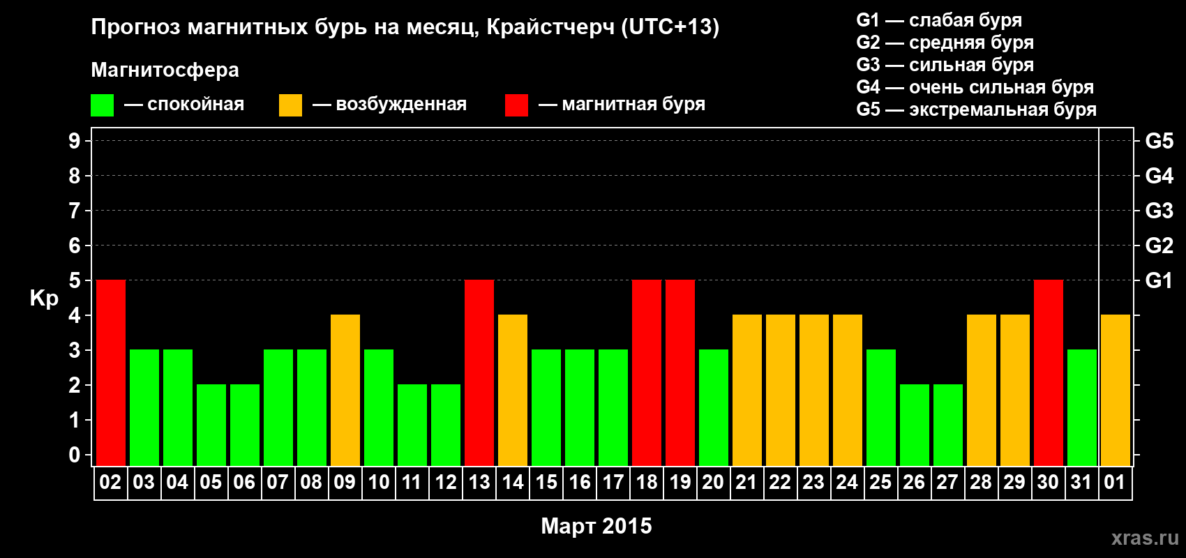 Прогноз максимального суточного геомагнитного индекса&nbsp;Kp на <b>1 месяц</b> (31 день) <b>с 02 марта по 01 апреля 2015 г</b>