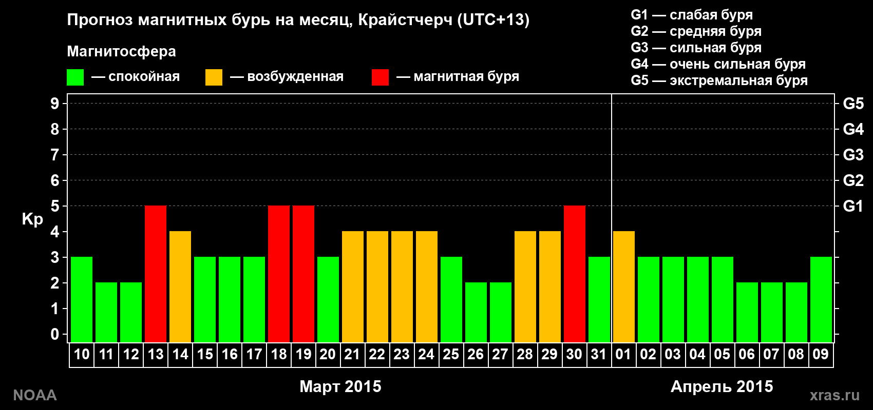 Прогноз максимального суточного геомагнитного индекса Kp на <b>1 месяц</b> (31 день) <b>с 10 марта по 09 апреля 2015 г</b>