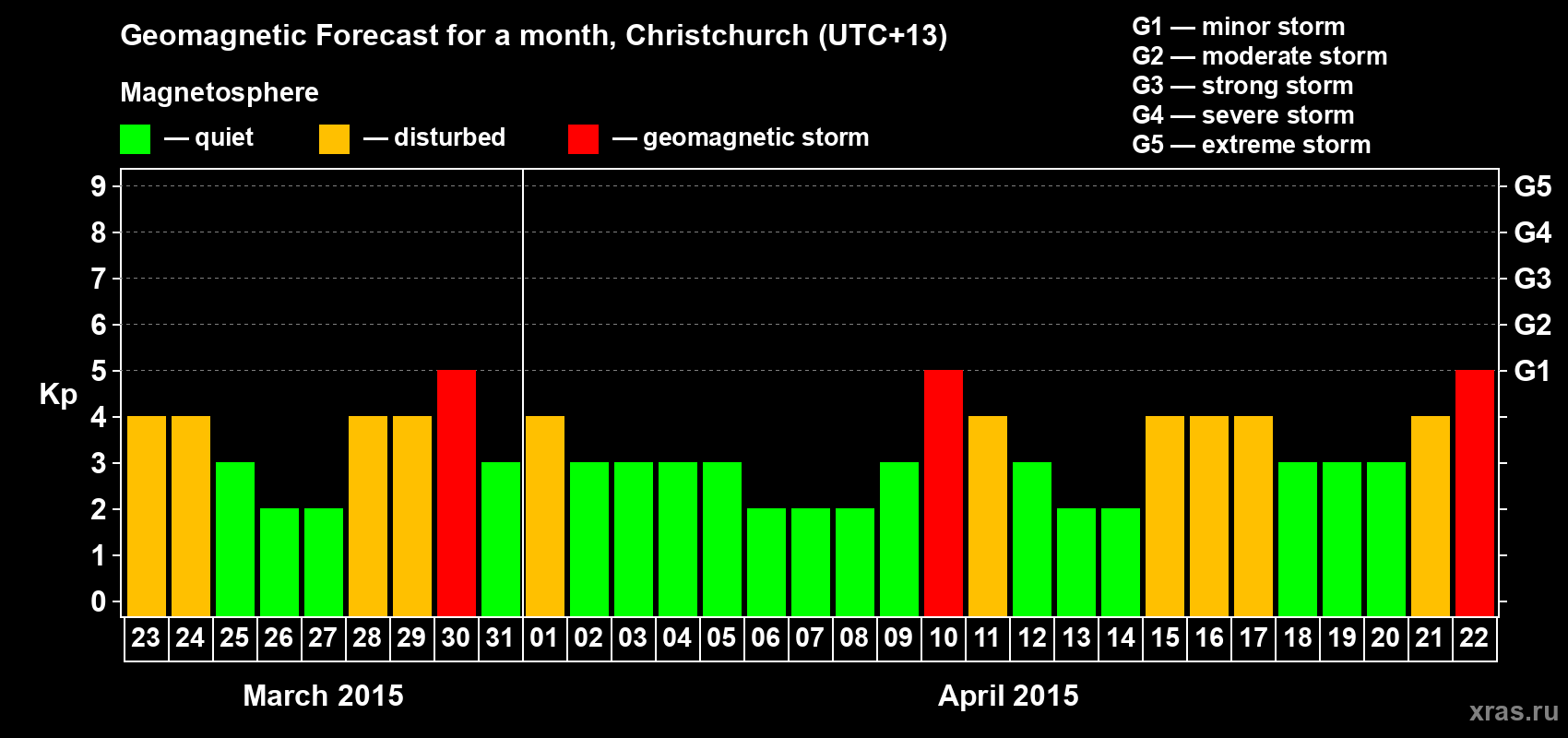 Forecast of the daily maximal value of geomagnetic index&nbsp;Kp for <b>1 month</b> (31 days) <b>from Mar 23, 2015 to Apr 22, 2015</b>