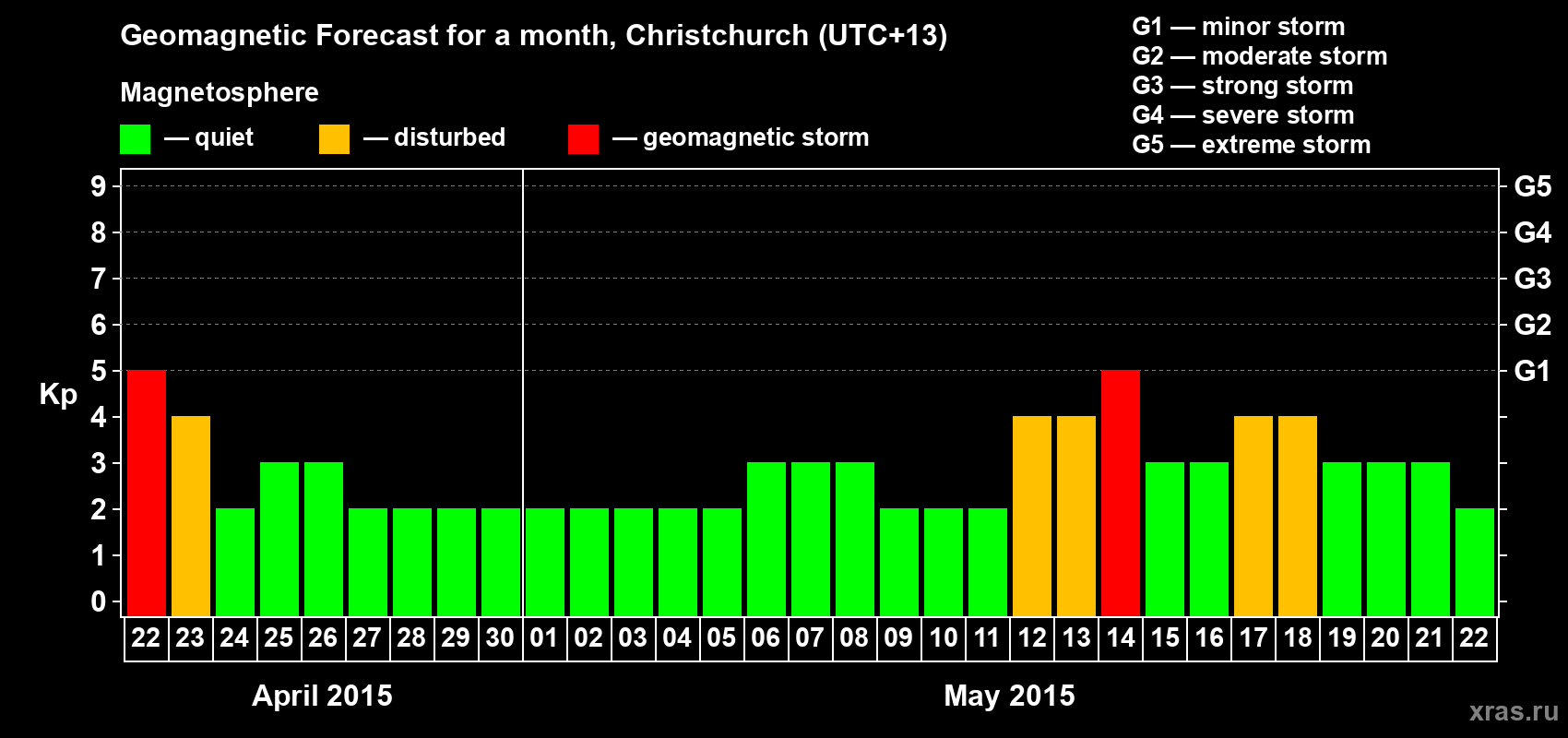 Forecast of the daily maximal value of geomagnetic index&nbsp;Kp for <b>1 month</b> (31 days) <b>from Apr 22, 2015 to May 22, 2015</b>