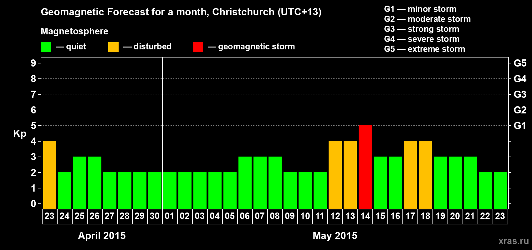 Forecast of the daily maximal value of geomagnetic index&nbsp;Kp for <b>1 month</b> (31 days) <b>from Apr 23, 2015 to May 23, 2015</b>