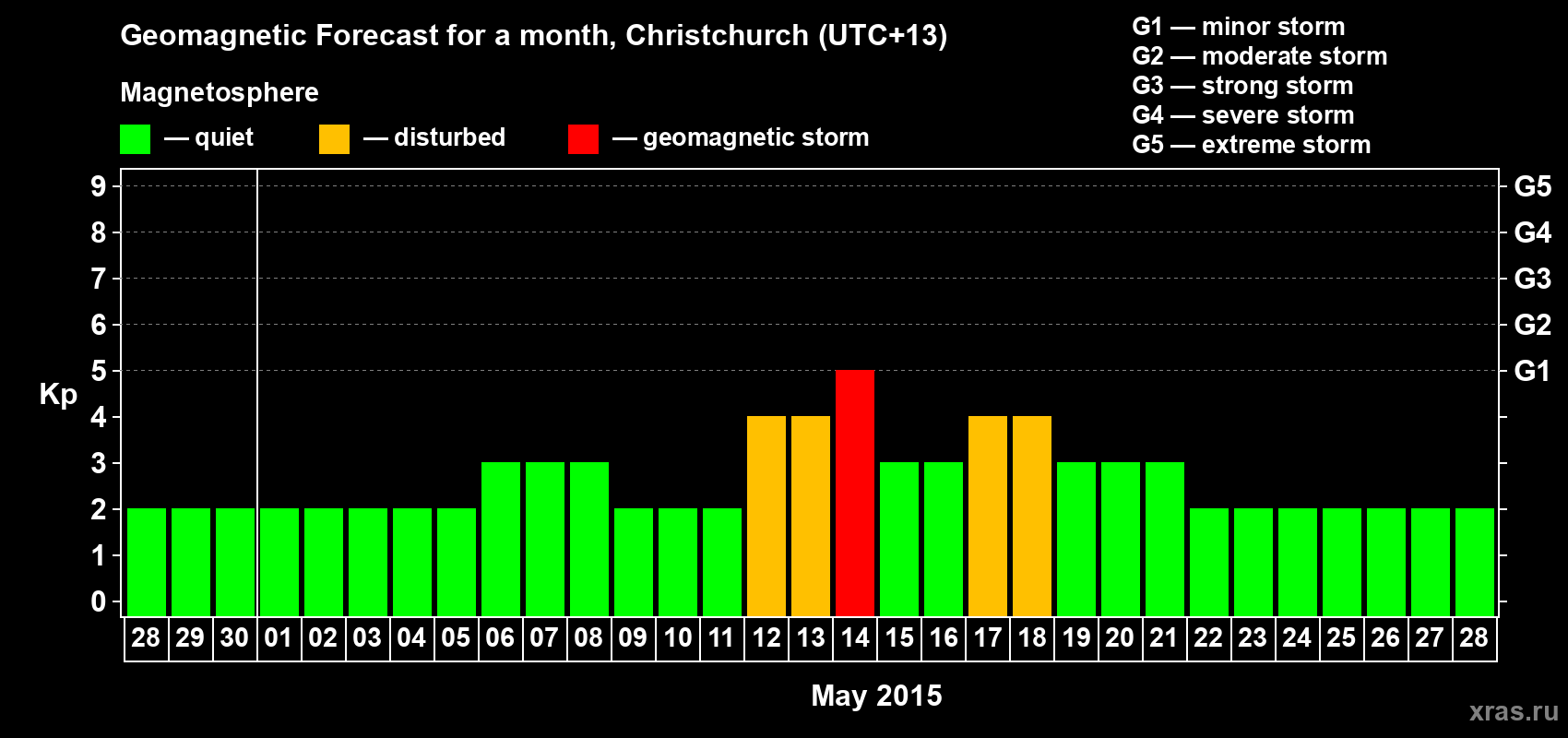 Forecast of the daily maximal value of geomagnetic index&nbsp;Kp for <b>1 month</b> (31 days) <b>from Apr 28, 2015 to May 28, 2015</b>
