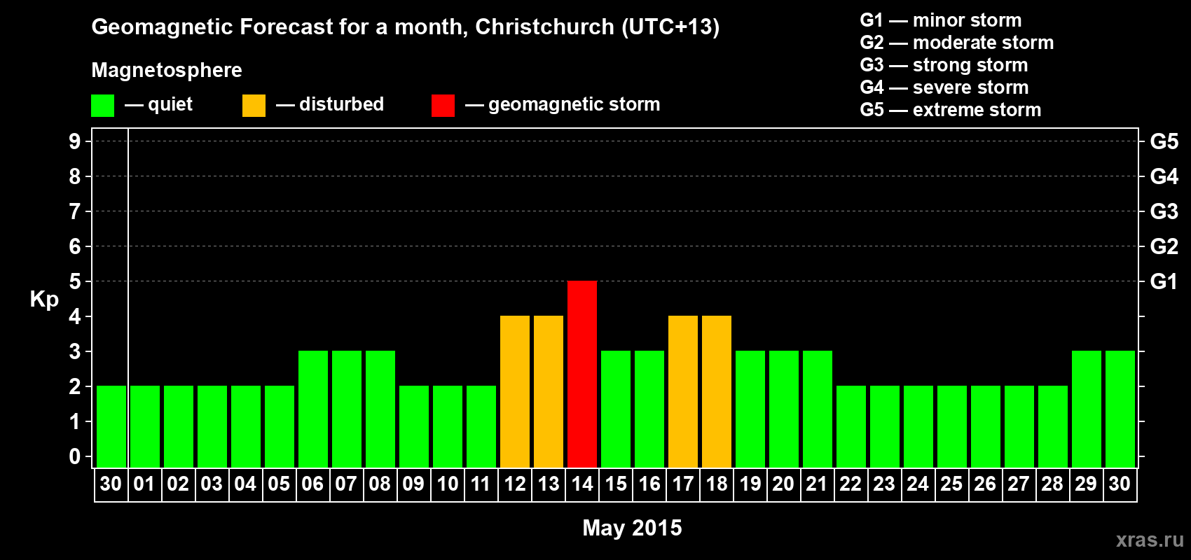 Forecast of the daily maximal value of geomagnetic index&nbsp;Kp for <b>1 month</b> (31 days) <b>from Apr 30, 2015 to May 30, 2015</b>