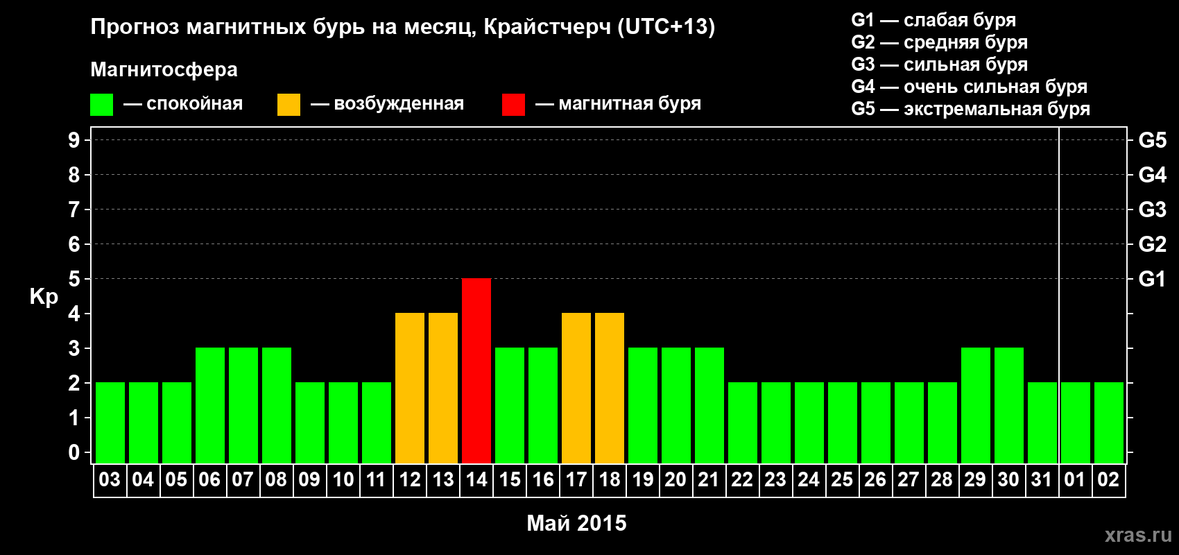 Прогноз максимального суточного геомагнитного индекса&nbsp;Kp на <b>1 месяц</b> (31 день) <b>с 03 мая по 02 июня 2015 г</b>