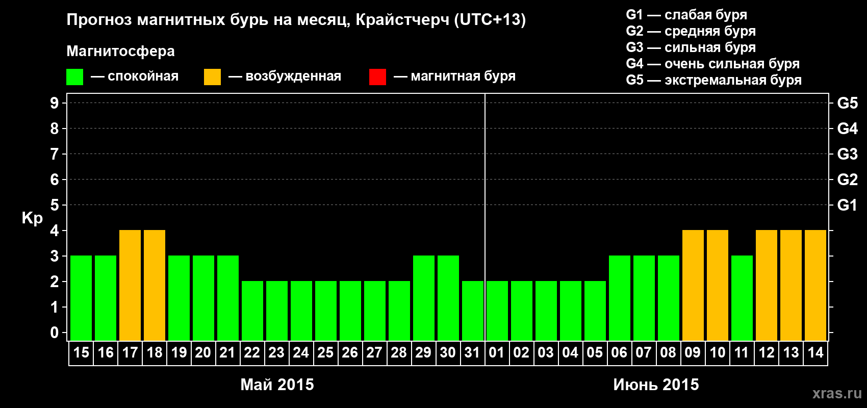 Прогноз максимального суточного геомагнитного индекса&nbsp;Kp на <b>1 месяц</b> (31 день) <b>с 15 мая по 14 июня 2015 г</b>