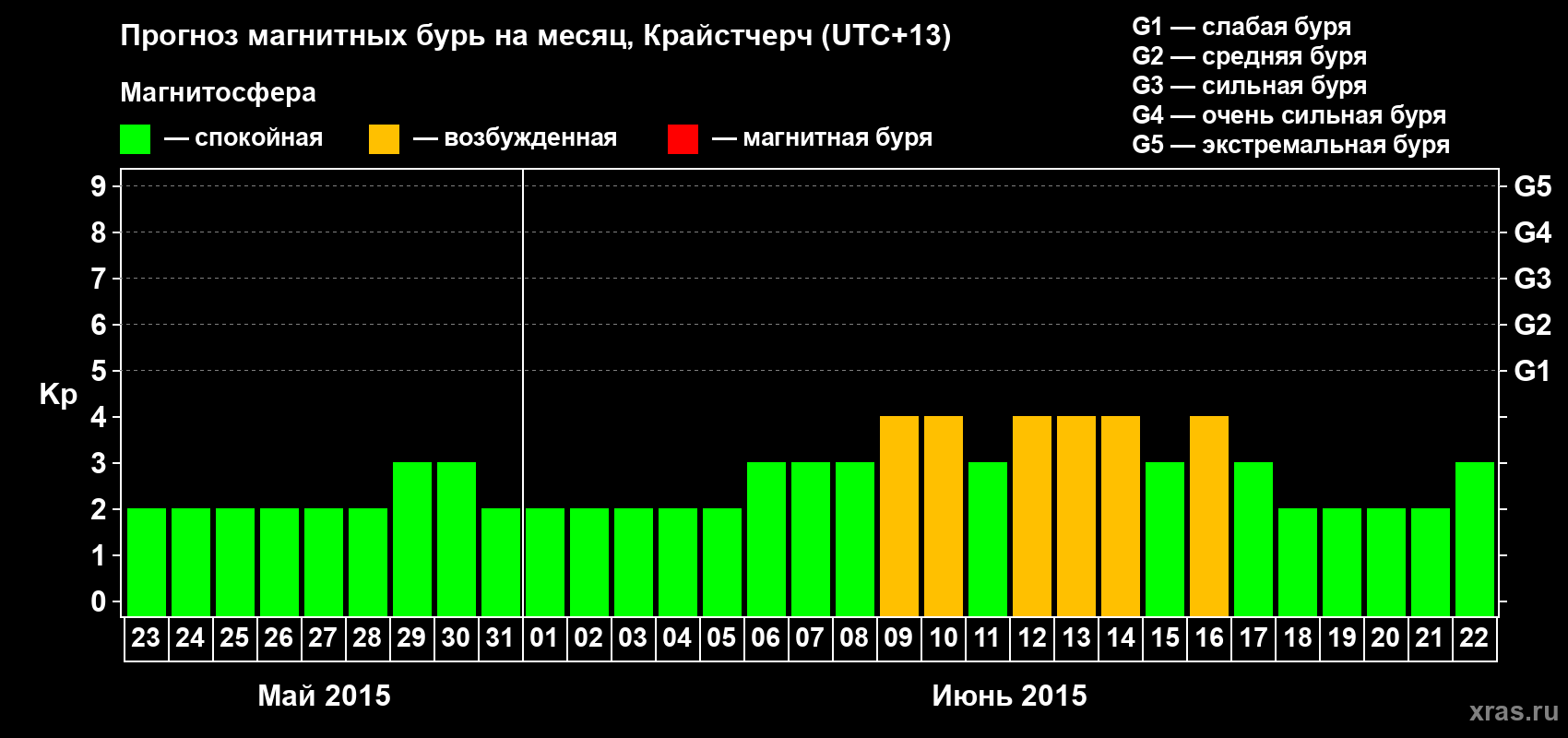 Прогноз максимального суточного геомагнитного индекса&nbsp;Kp на <b>1 месяц</b> (31 день) <b>с 23 мая по 22 июня 2015 г</b>