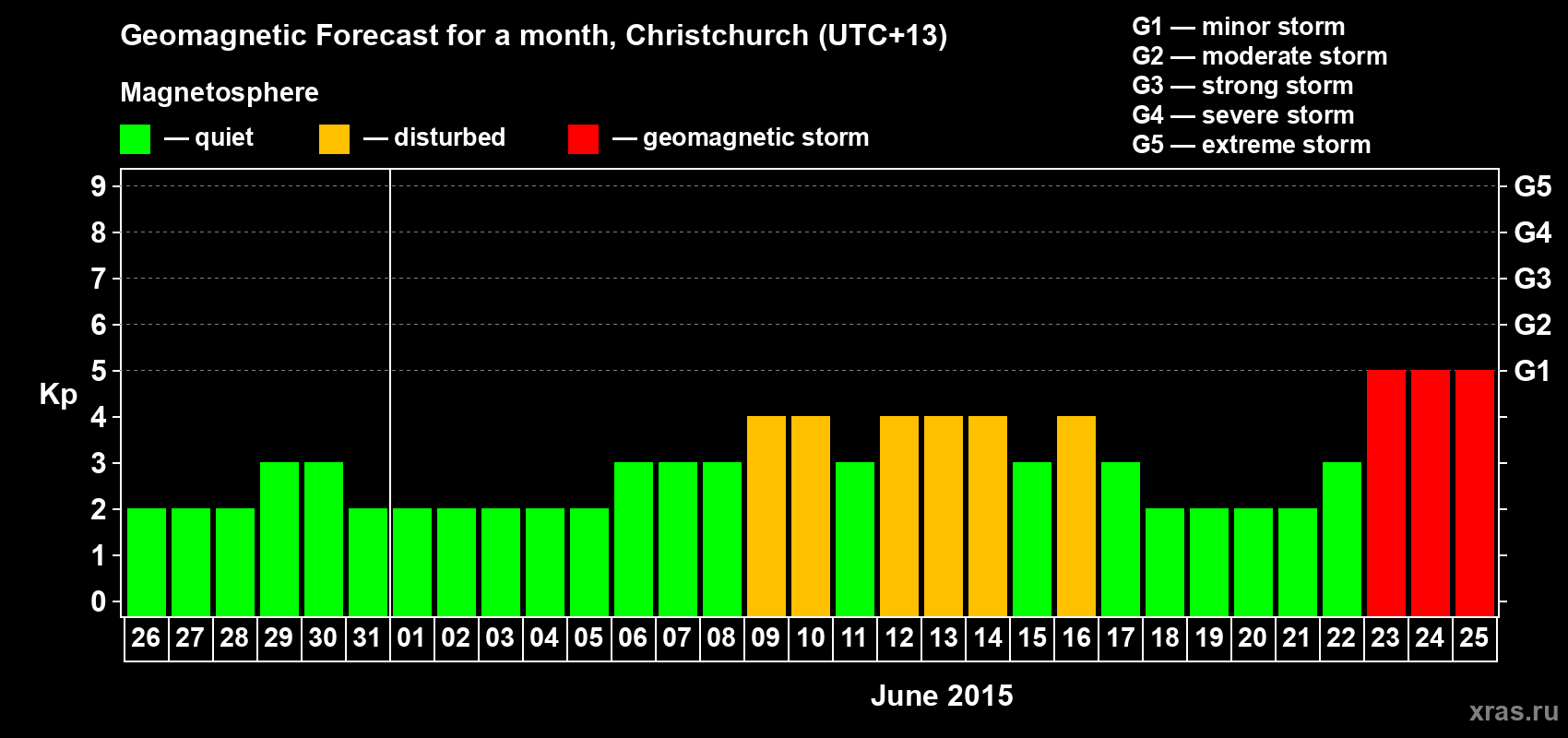 Forecast of the daily maximal value of geomagnetic index&nbsp;Kp for <b>1 month</b> (31 days) <b>from May 26, 2015 to Jun 25, 2015</b>