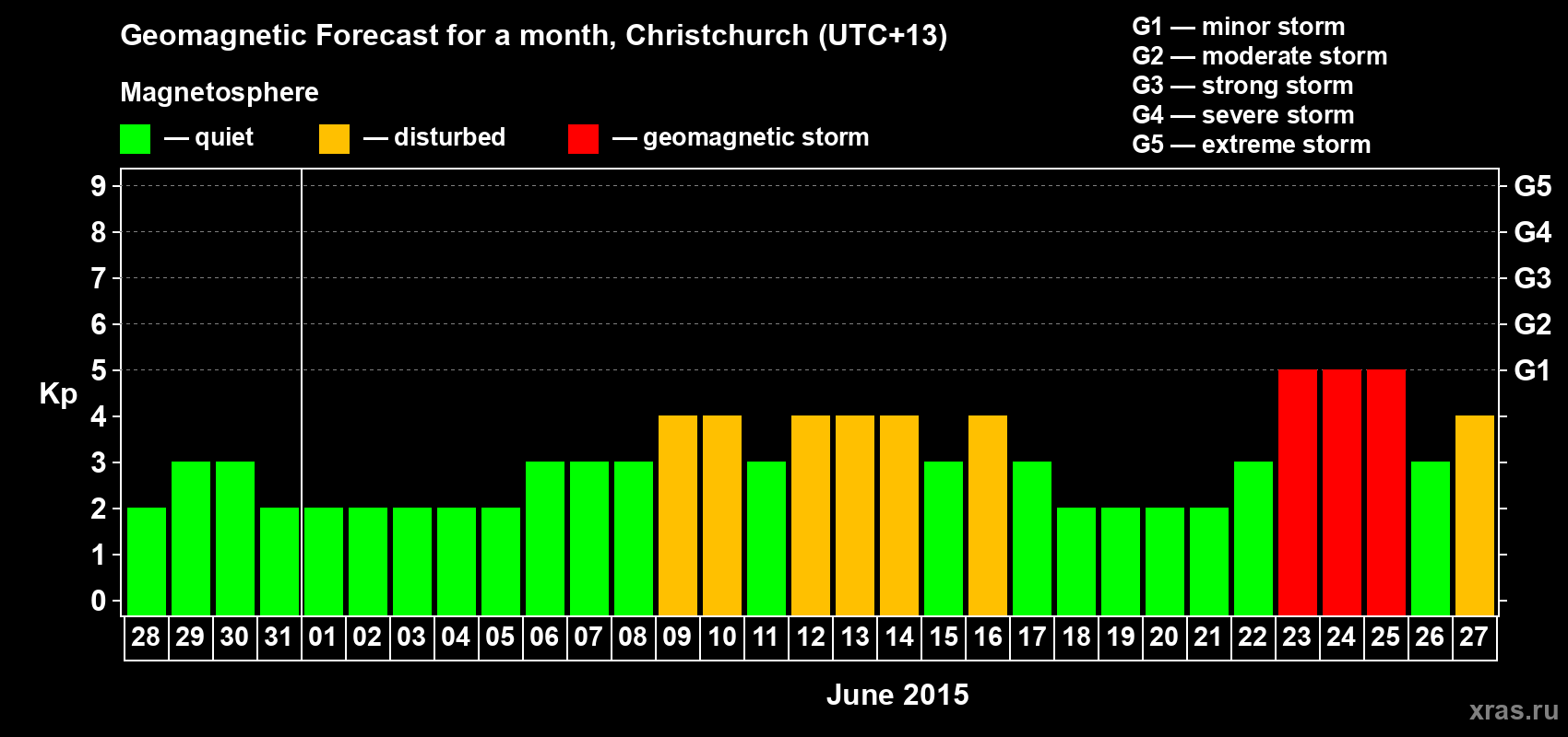 Forecast of the daily maximal value of geomagnetic index&nbsp;Kp for <b>1 month</b> (31 days) <b>from May 28, 2015 to Jun 27, 2015</b>
