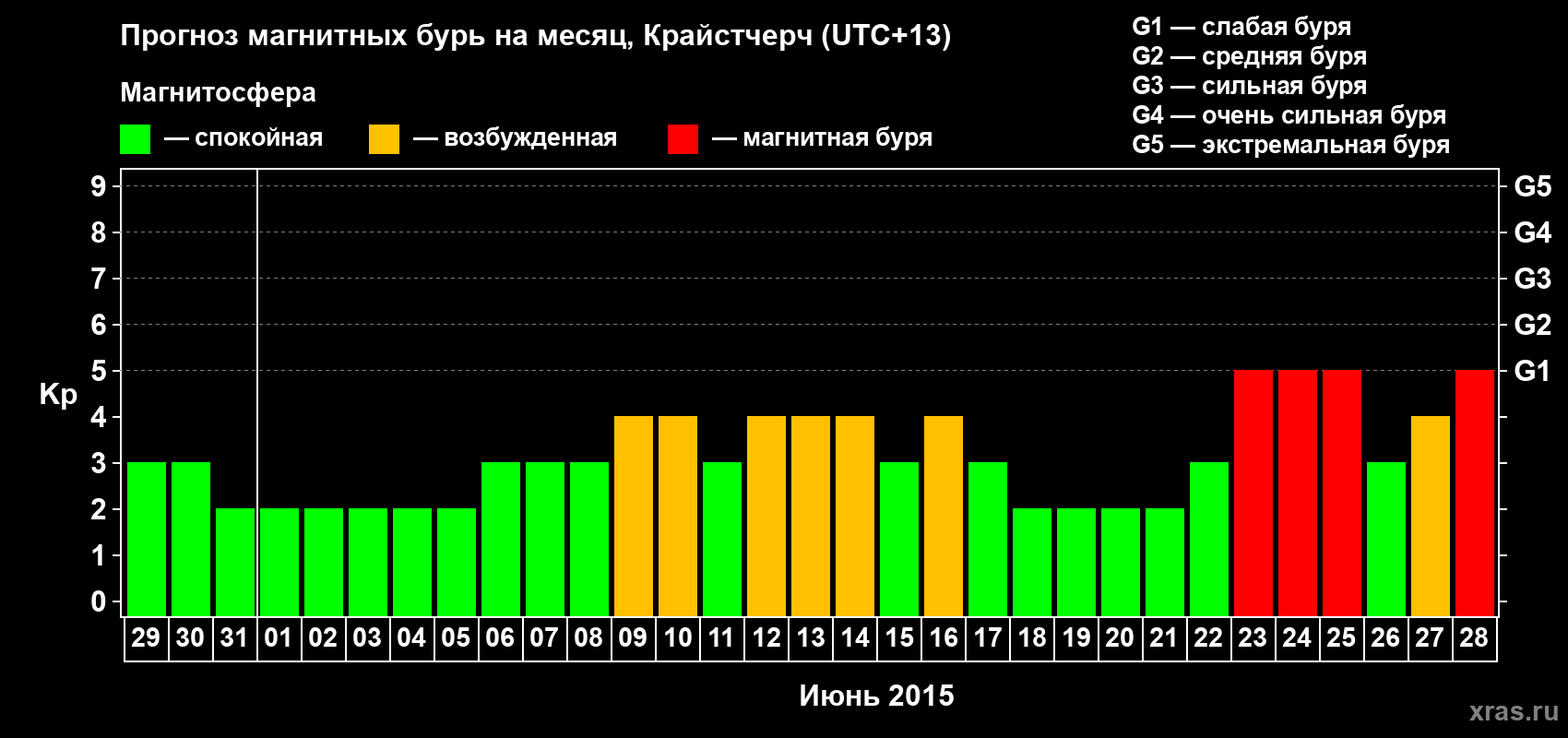 Прогноз максимального суточного геомагнитного индекса&nbsp;Kp на <b>1 месяц</b> (31 день) <b>с 29 мая по 28 июня 2015 г</b>