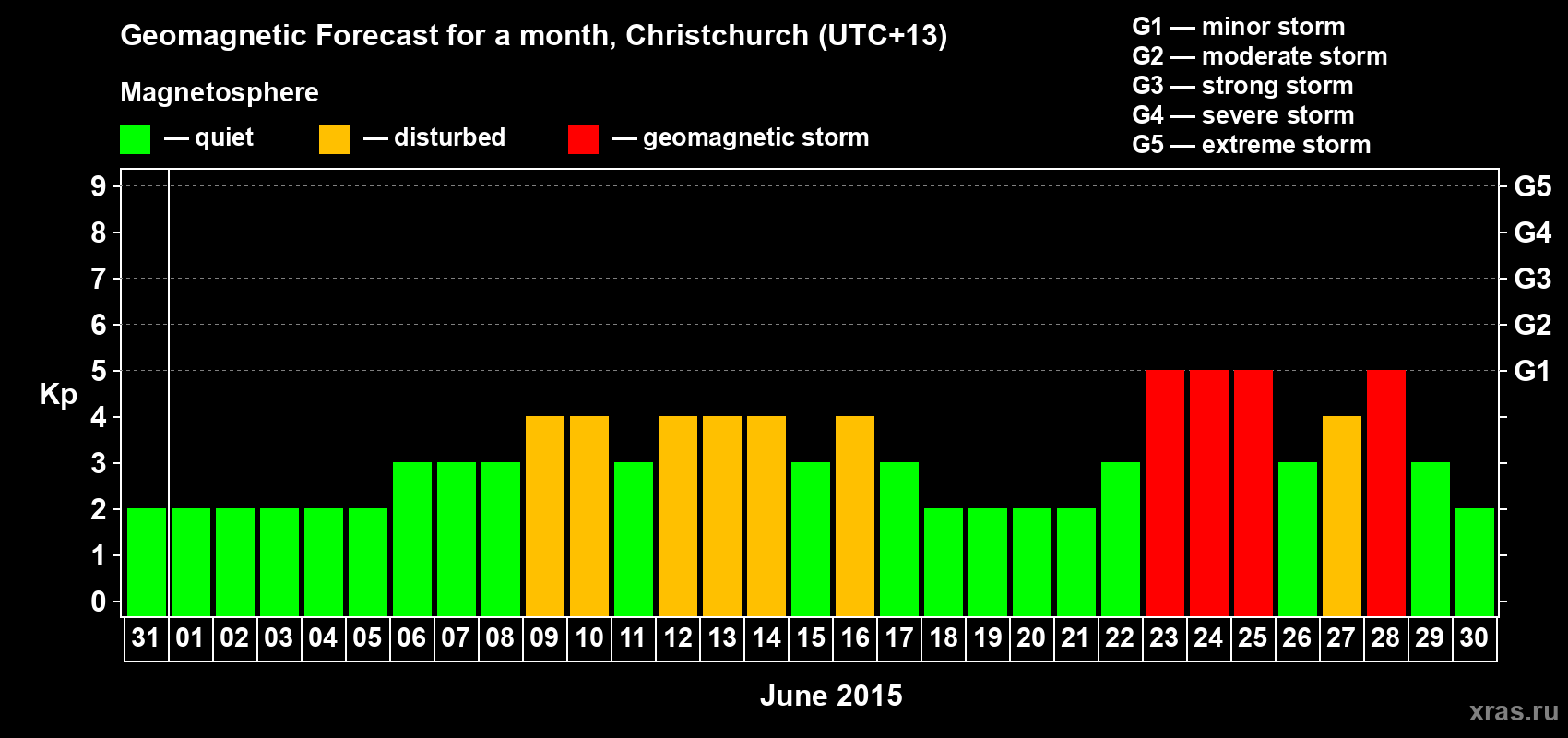 Forecast of the daily maximal value of geomagnetic index&nbsp;Kp for <b>1 month</b> (31 days) <b>from May 31, 2015 to Jun 30, 2015</b>