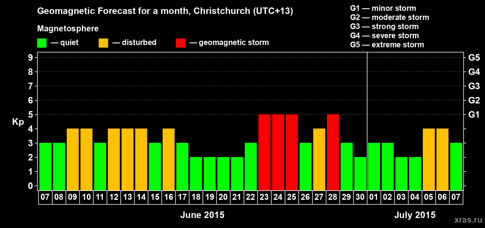 Forecast of the daily maximal value of geomagnetic index&nbsp;Kp for <b>1 month</b> (31 days) <b>from Jun 07, 2015 to Jul 07, 2015</b>