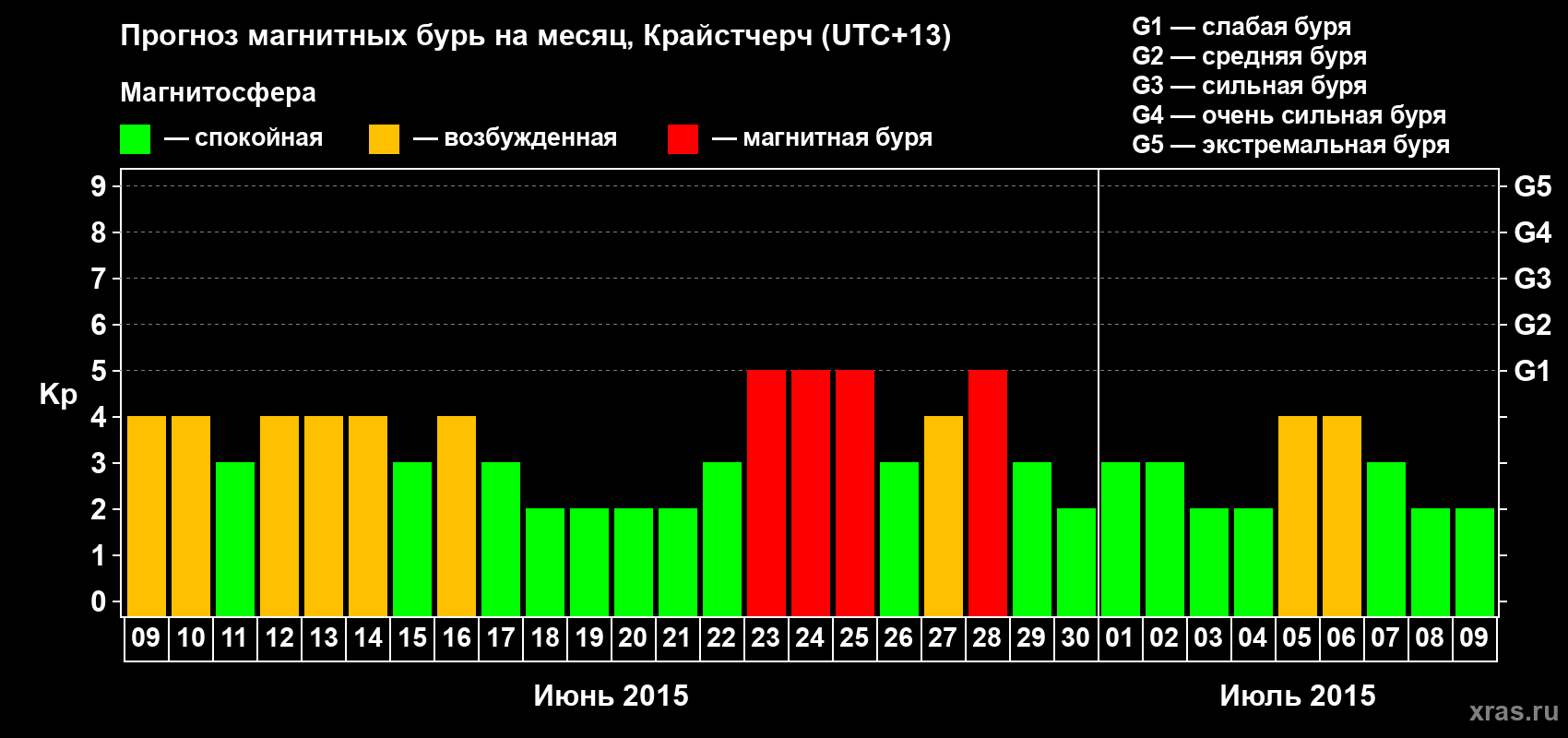 Прогноз максимального суточного геомагнитного индекса&nbsp;Kp на <b>1 месяц</b> (31 день) <b>с 09 июня по 09 июля 2015 г</b>