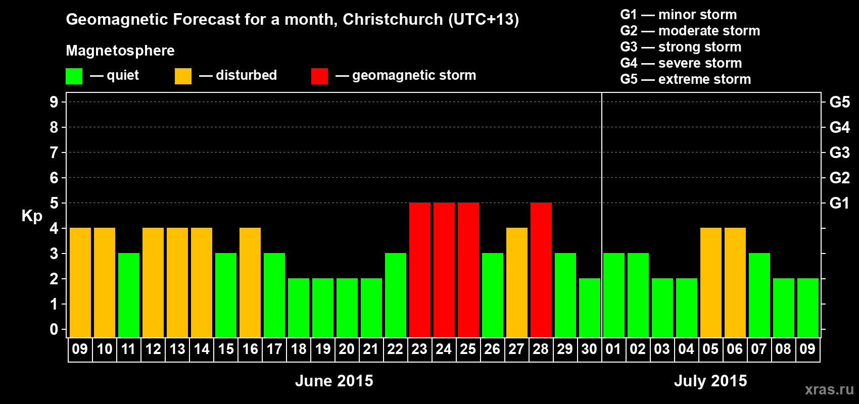 Forecast of the daily maximal value of geomagnetic index&nbsp;Kp for <b>1 month</b> (31 days) <b>from Jun 09, 2015 to Jul 09, 2015</b>