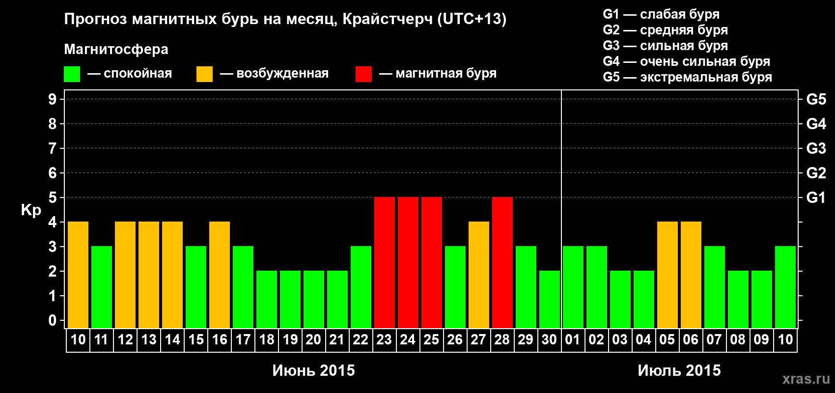 Прогноз максимального суточного геомагнитного индекса&nbsp;Kp на <b>1 месяц</b> (31 день) <b>с 10 июня по 10 июля 2015 г</b>