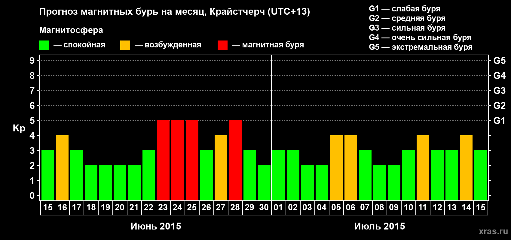 Прогноз максимального суточного геомагнитного индекса&nbsp;Kp на <b>1 месяц</b> (31 день) <b>с 15 июня по 15 июля 2015 г</b>