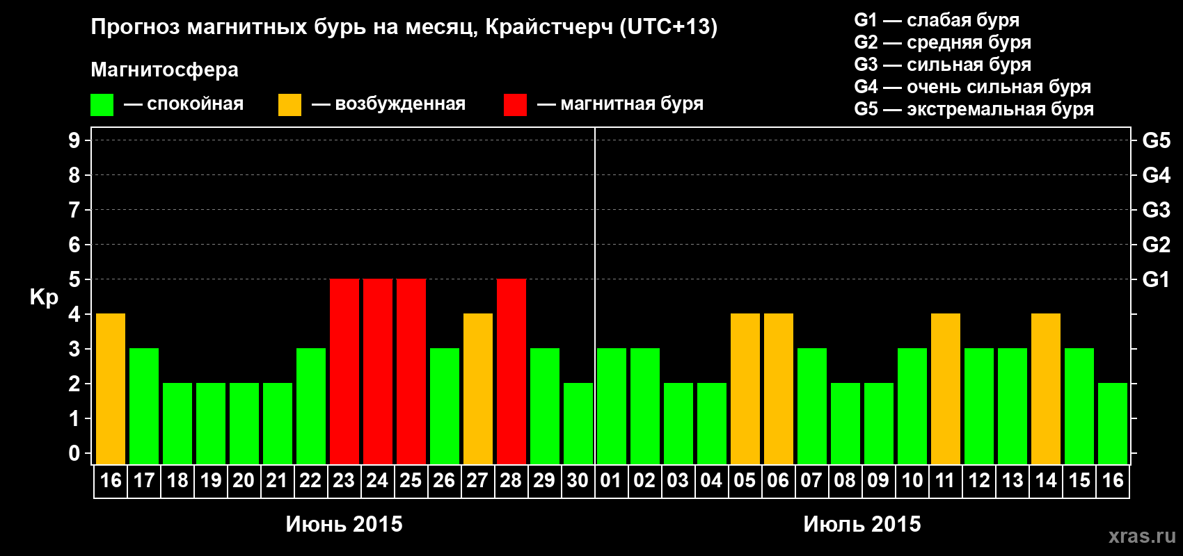 Прогноз максимального суточного геомагнитного индекса&nbsp;Kp на <b>1 месяц</b> (31 день) <b>с 16 июня по 16 июля 2015 г</b>
