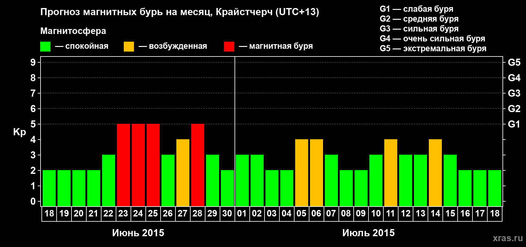 Прогноз максимального суточного геомагнитного индекса&nbsp;Kp на <b>1 месяц</b> (31 день) <b>с 18 июня по 18 июля 2015 г</b>