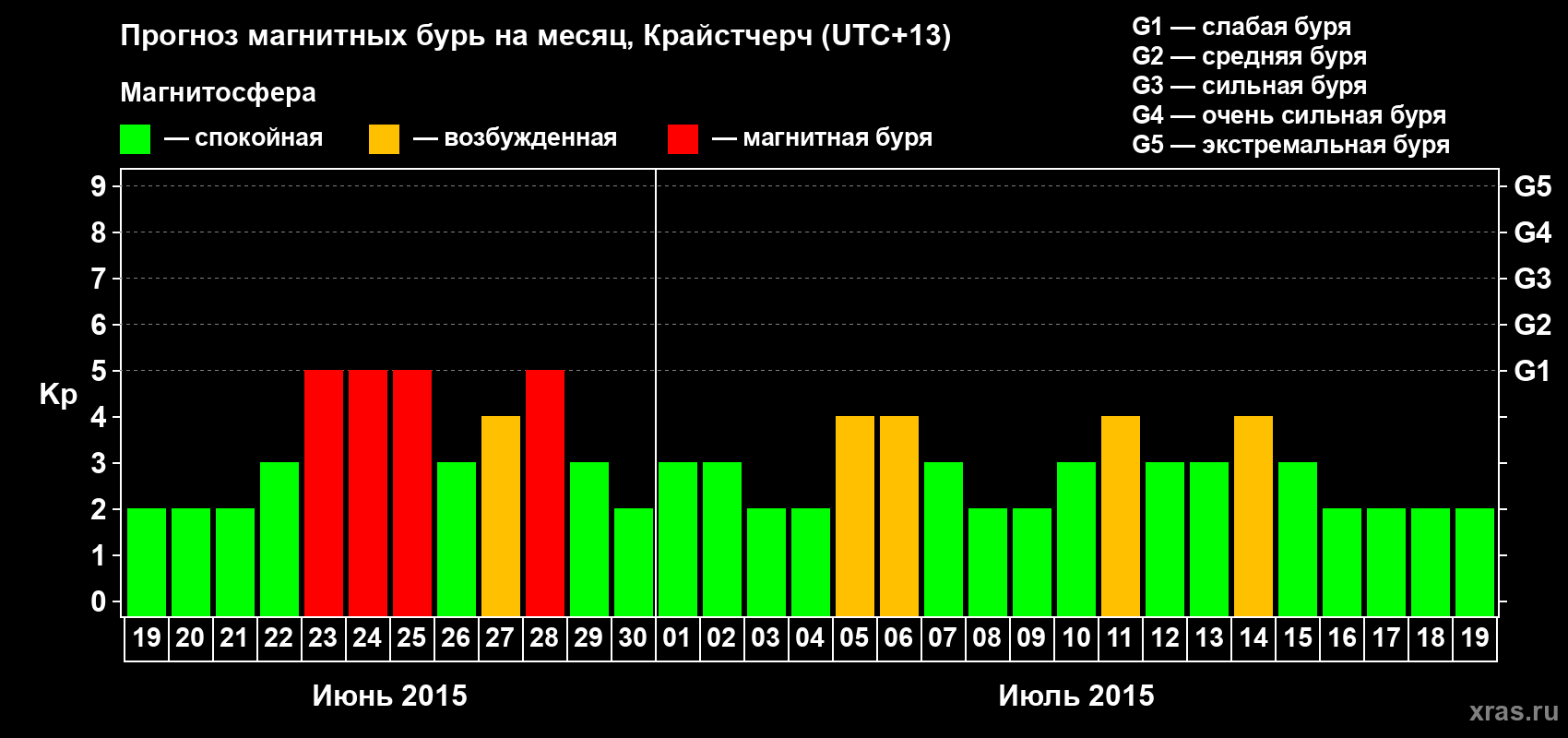 Прогноз максимального суточного геомагнитного индекса&nbsp;Kp на <b>1 месяц</b> (31 день) <b>с 19 июня по 19 июля 2015 г</b>