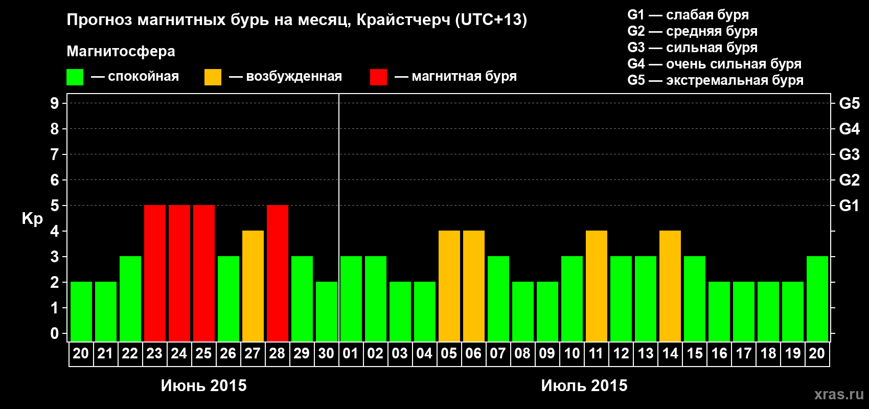 Прогноз максимального суточного геомагнитного индекса&nbsp;Kp на <b>1 месяц</b> (31 день) <b>с 20 июня по 20 июля 2015 г</b>
