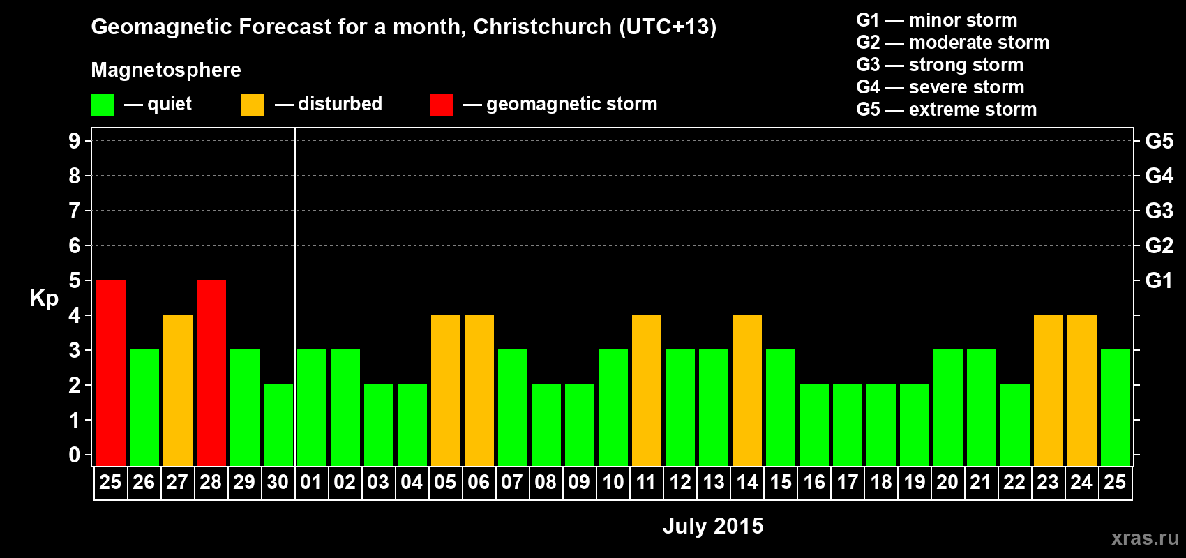Forecast of the daily maximal value of geomagnetic index&nbsp;Kp for <b>1 month</b> (31 days) <b>from Jun 25, 2015 to Jul 25, 2015</b>