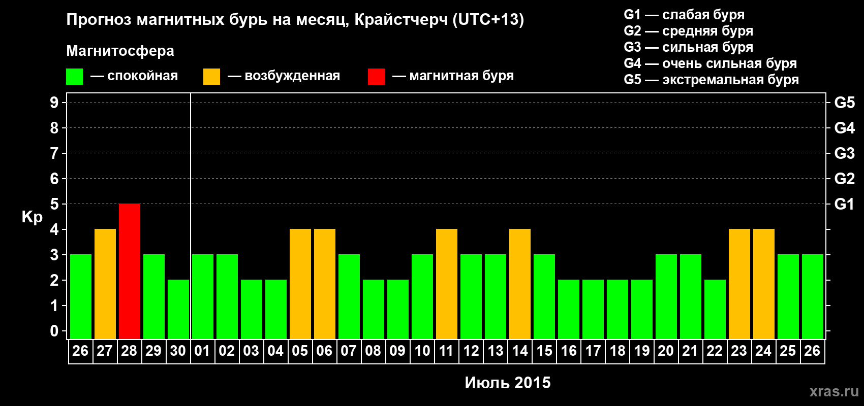 Прогноз максимального суточного геомагнитного индекса&nbsp;Kp на <b>1 месяц</b> (31 день) <b>с 26 июня по 26 июля 2015 г</b>