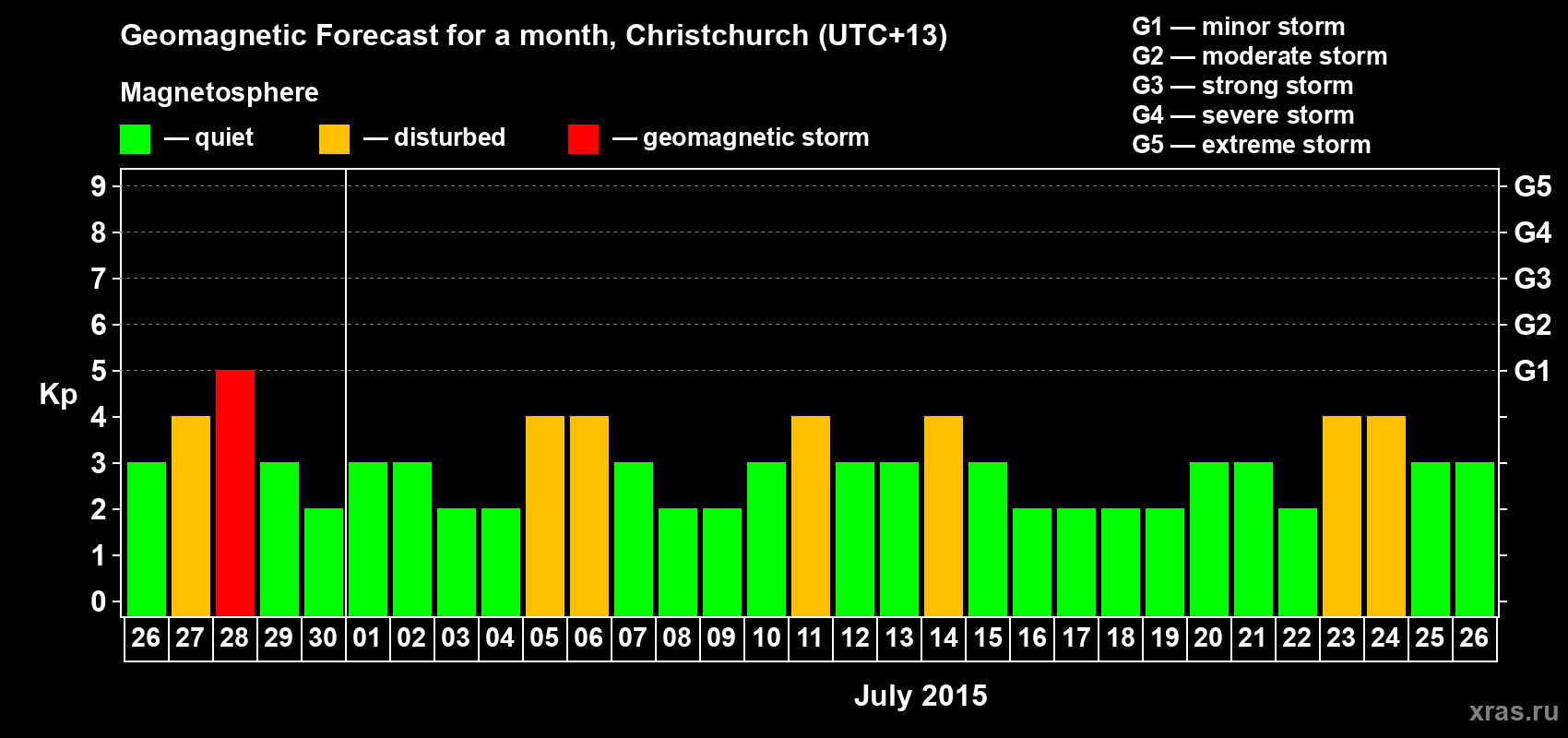 Forecast of the daily maximal value of geomagnetic index&nbsp;Kp for <b>1 month</b> (31 days) <b>from Jun 26, 2015 to Jul 26, 2015</b>