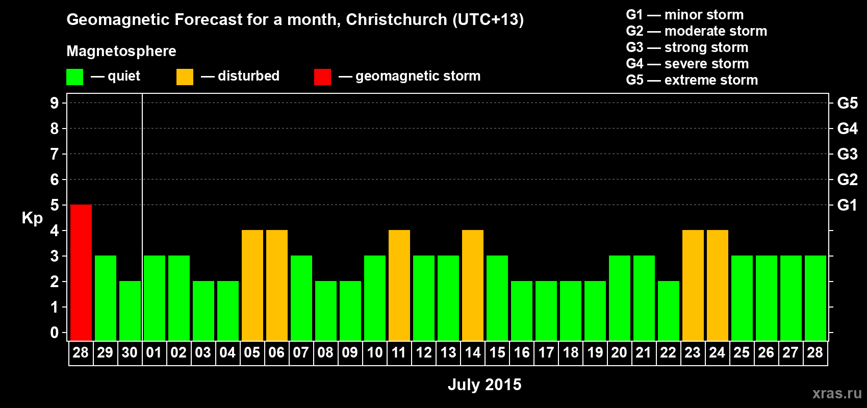 Forecast of the daily maximal value of geomagnetic index&nbsp;Kp for <b>1 month</b> (31 days) <b>from Jun 28, 2015 to Jul 28, 2015</b>
