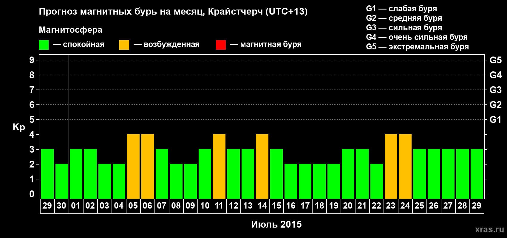 Прогноз максимального суточного геомагнитного индекса&nbsp;Kp на <b>1 месяц</b> (31 день) <b>с 29 июня по 29 июля 2015 г</b>