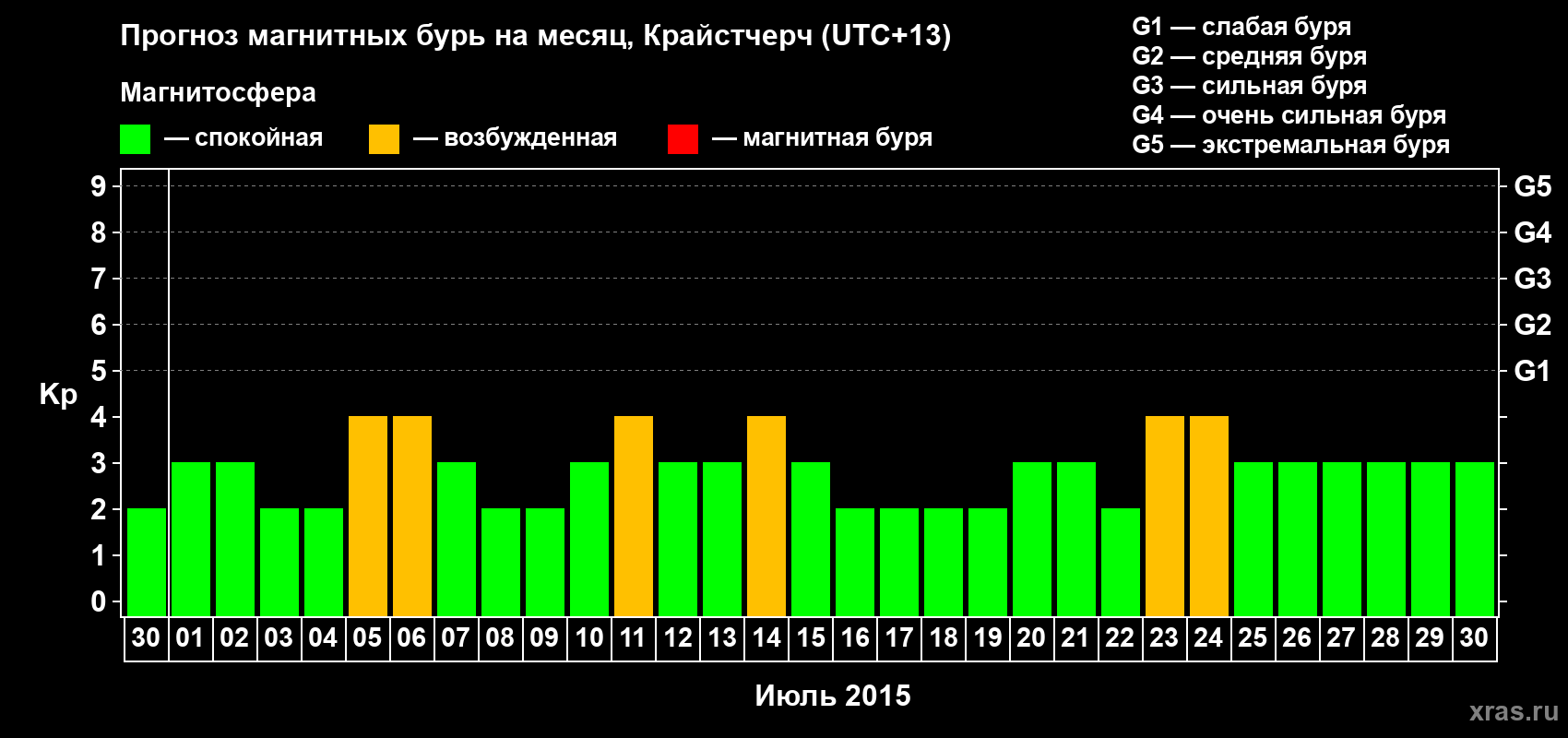 Прогноз максимального суточного геомагнитного индекса&nbsp;Kp на <b>1 месяц</b> (31 день) <b>с 30 июня по 30 июля 2015 г</b>