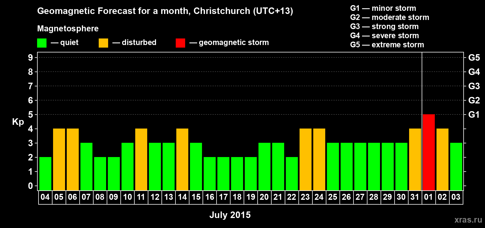 Forecast of the daily maximal value of geomagnetic index&nbsp;Kp for <b>1 month</b> (31 days) <b>from Jul 04, 2015 to Aug 03, 2015</b>