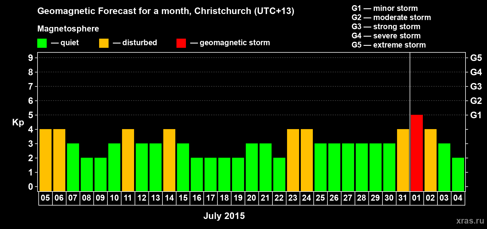 Forecast of the daily maximal value of geomagnetic index&nbsp;Kp for <b>1 month</b> (31 days) <b>from Jul 05, 2015 to Aug 04, 2015</b>