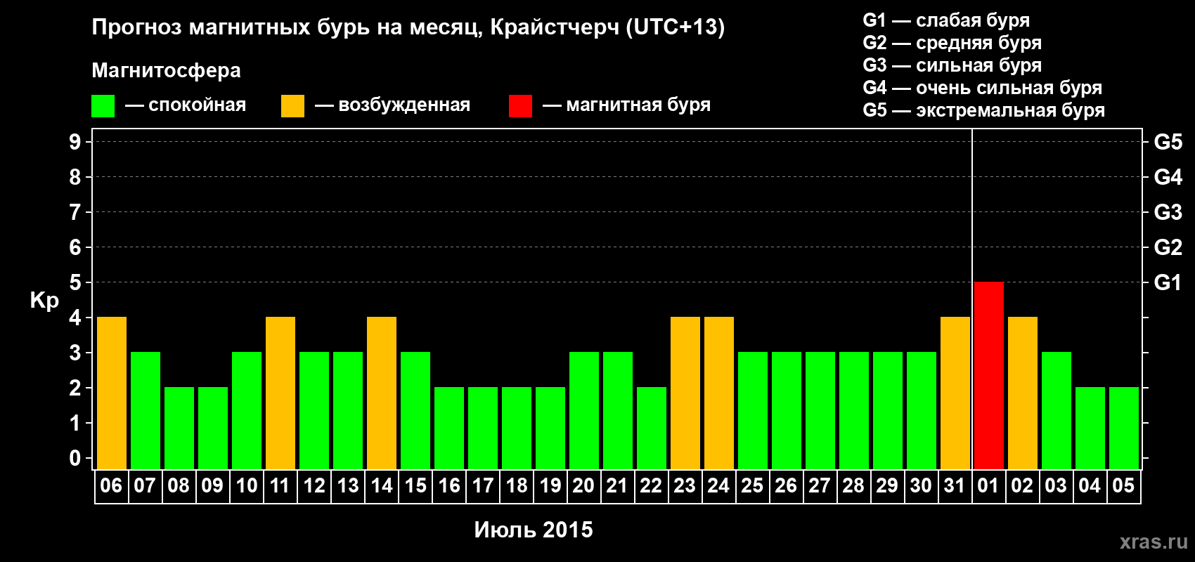 Прогноз максимального суточного геомагнитного индекса&nbsp;Kp на <b>1 месяц</b> (31 день) <b>с 06 июля по 05 августа 2015 г</b>