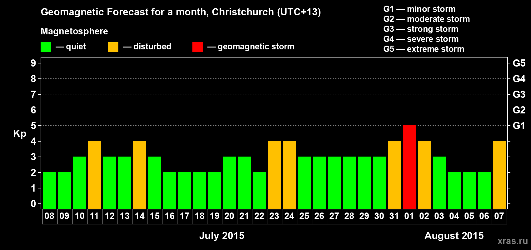 Forecast of the daily maximal value of geomagnetic index&nbsp;Kp for <b>1 month</b> (31 days) <b>from Jul 08, 2015 to Aug 07, 2015</b>